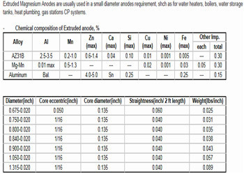 9.5*19mm Magnesium Anode pipeline magnesium soil anodes with cable supplier