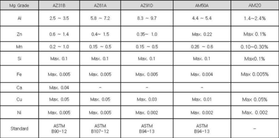 AZ61 Magnesium Alloy Plate High Strength Magnesium Sheet 100mm X 100mm X 1mm supplier